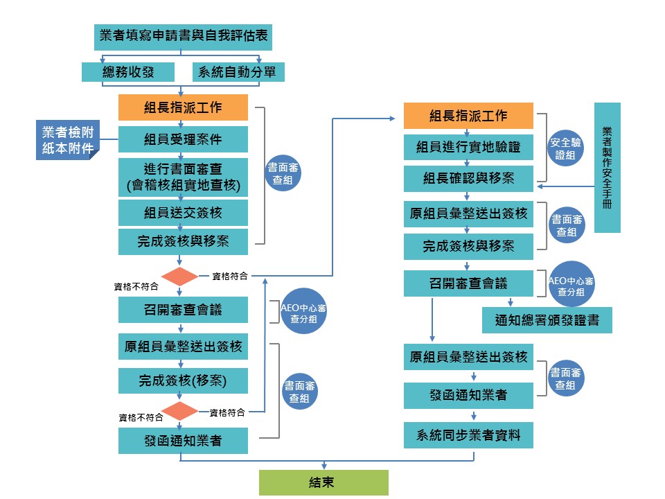 AEO優質企業 申辦AEO - AEO認證申請流程